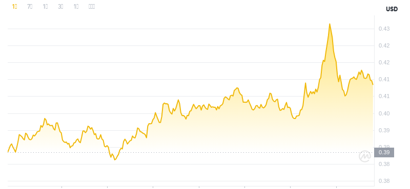 2024년 11월 28일 13:00의 Dogecoin 최신 가격