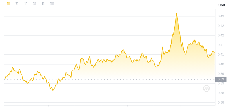 Le dernier prix du Dogecoin à 15h00 le 28 novembre 2024