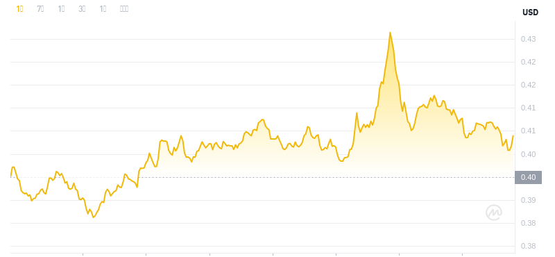 The latest price of Dogecoin at 16:00 on November 28, 2024