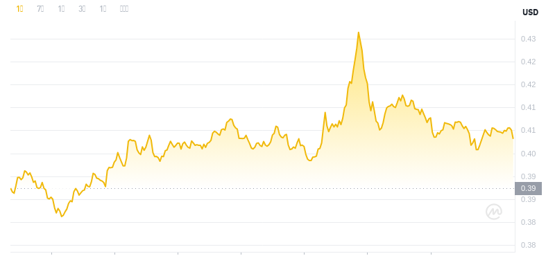 The latest price of Dogecoin at 18:00 on November 28, 2024