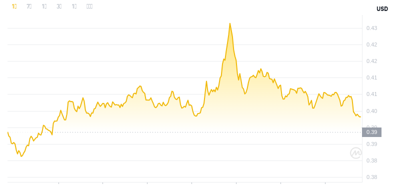 Der aktuellste Preis von Dogecoin um 19:00 Uhr am 28. November 2024