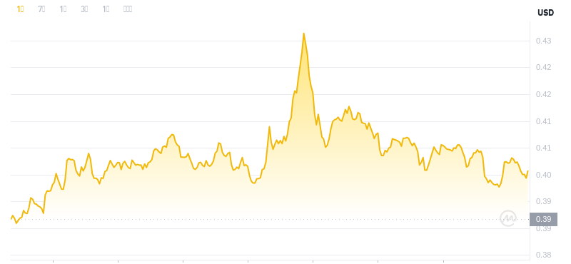 The latest price of Dogecoin at 21:00 on November 28, 2024