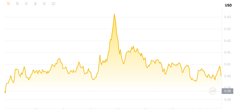 Le dernier prix du Dogecoin à 22h00 le 28 novembre 2024