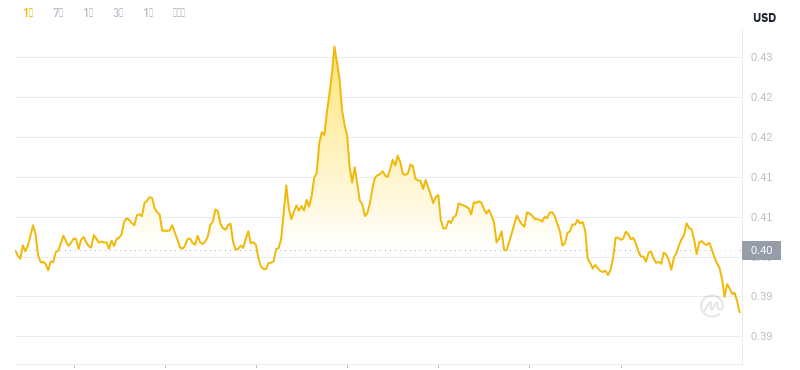 2024年11月29日0時時点のドージコインの最新価格