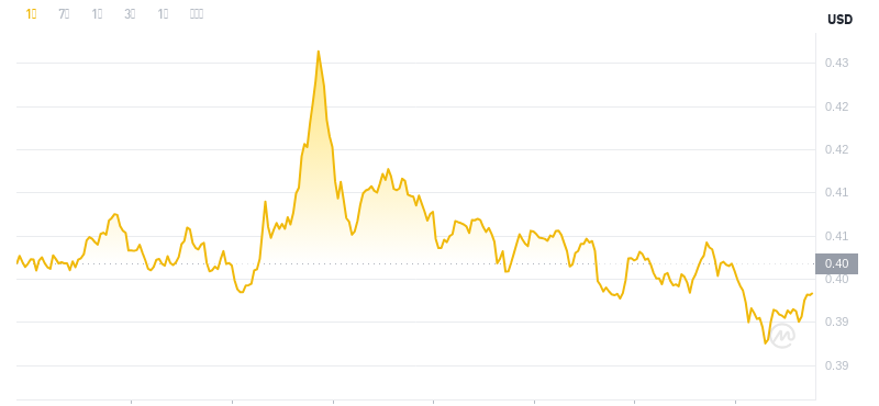 2024年11月29日01:00のドージコインの最新価格