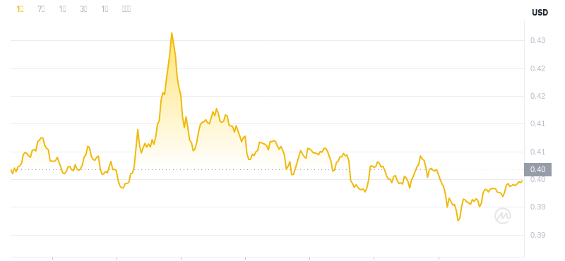 2024年11月29日03時時点のドージコインの最新価格