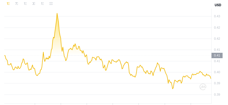 2024년 11월 29일 04:00의 Dogecoin 최신 가격