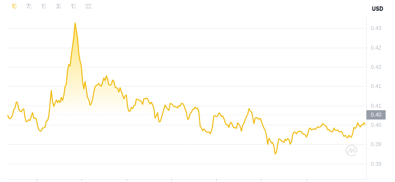 ドージコインの最新価格は2024年11月29日6時時点です。