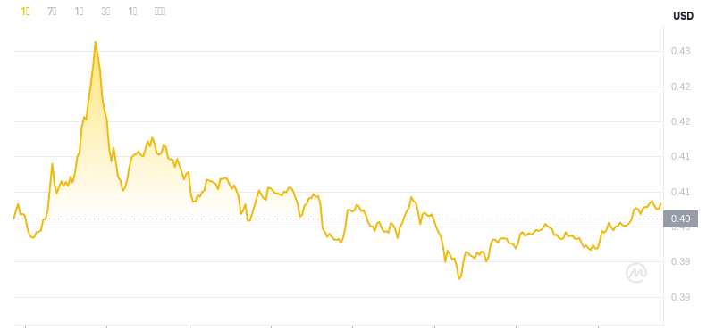 2024년 11월 29일 07:00의 Dogecoin 최신 가격