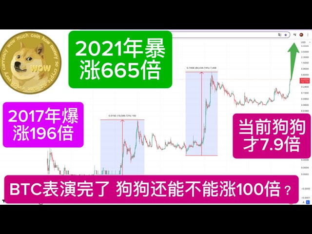 DOGE DOGECOIN Dogecoin’s 2025 Bull Market Target Price Prediction The second wave of Dogecoin is about to break out! Ambush in advance. I have already set the buying position for you. In 2017, the currency increased 196 times. In 2021, the currency increa