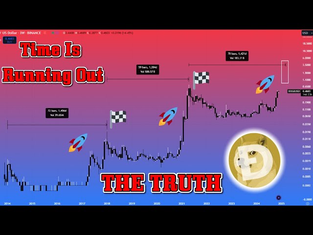 ⚠️MAJOR ALT SEASON🚨SIGNALS FLASHING DOGECOIN $2 BULLRUN PUMP in 2025 EXTREMELY CLOSE? The Doge TRUTH