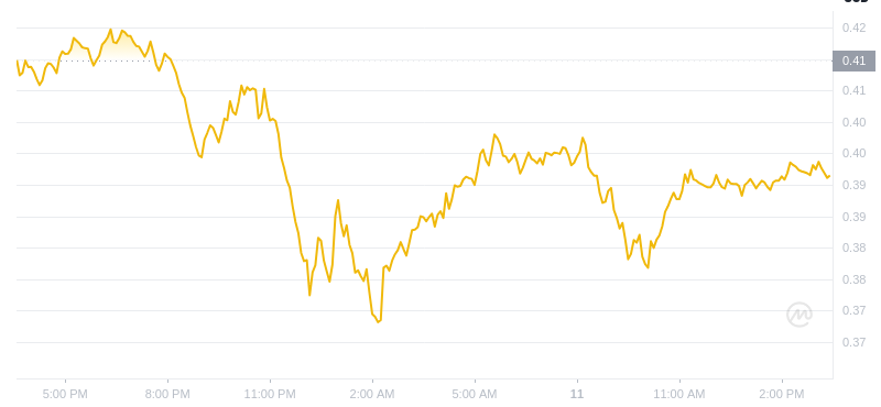 The latest price of Dogecoin at 15:00 on December 11, 2024