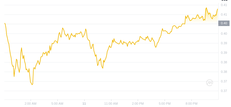 2024년 12월 11일 23:00의 Dogecoin 최신 가격