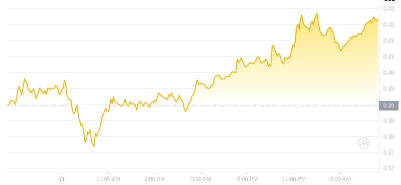 The latest price of Dogecoin at 04:00 on December 12, 2024