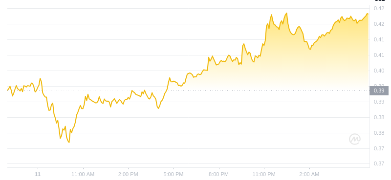 2024년 12월 12일 06:00의 Dogecoin 최신 가격