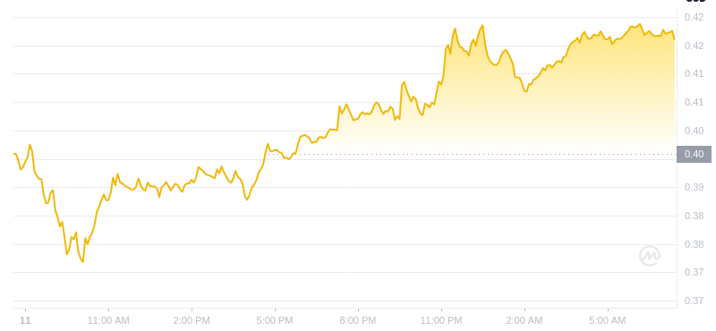 The latest price of Dogecoin at 07:00 on December 12, 2024