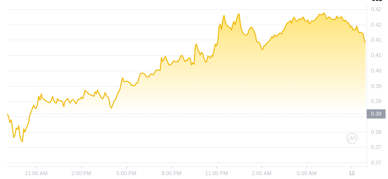 Le dernier prix du Dogecoin à 09h00 le 12 décembre 2024