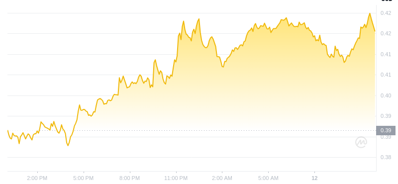 The latest price of Dogecoin at 12:00 on December 12, 2024