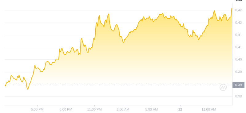 2024년 12월 12일 13:00의 Dogecoin 최신 가격