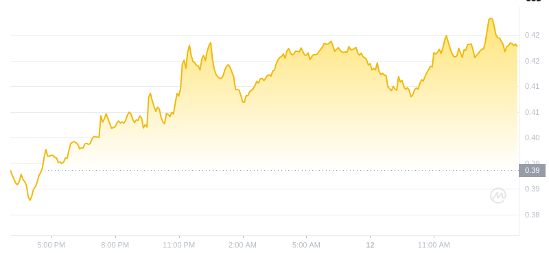 2024년 12월 12일 15:00의 Dogecoin 최신 가격