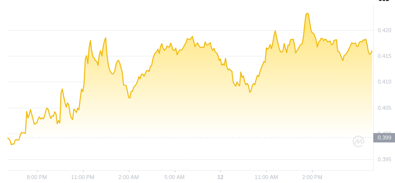 Le dernier prix du Dogecoin à 18h00 le 12 décembre 2024