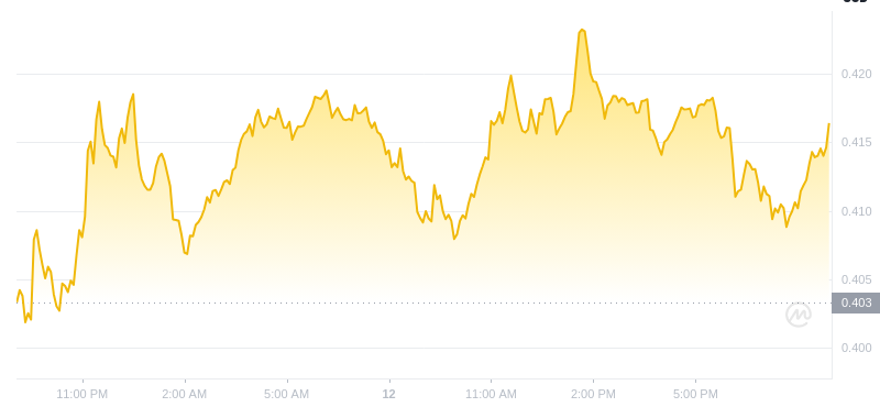 The latest price of Dogecoin at 21:00 on December 12, 2024