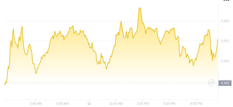 The latest price of Dogecoin at 22:00 on December 12, 2024