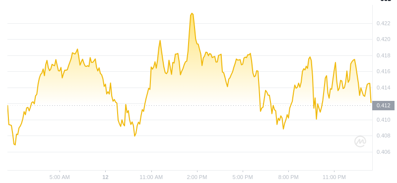 ドージコインの最新価格は2024年12月13日01:00です。