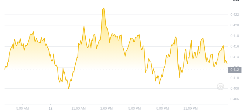 2024년 12월 13일 03:00의 Dogecoin 최신 가격