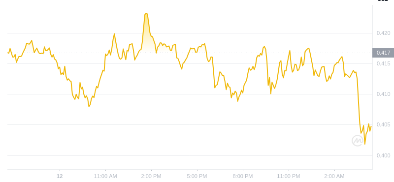 The latest price of Dogecoin at 04:00 on December 13, 2024