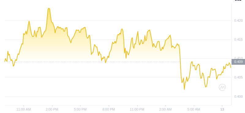 The latest price of Dogecoin at 09:00 on December 13, 2024