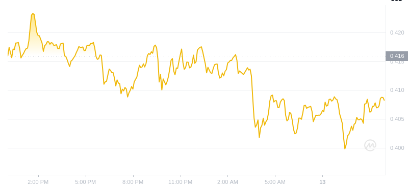 2024年12月13日12時のドージコイン最新価格