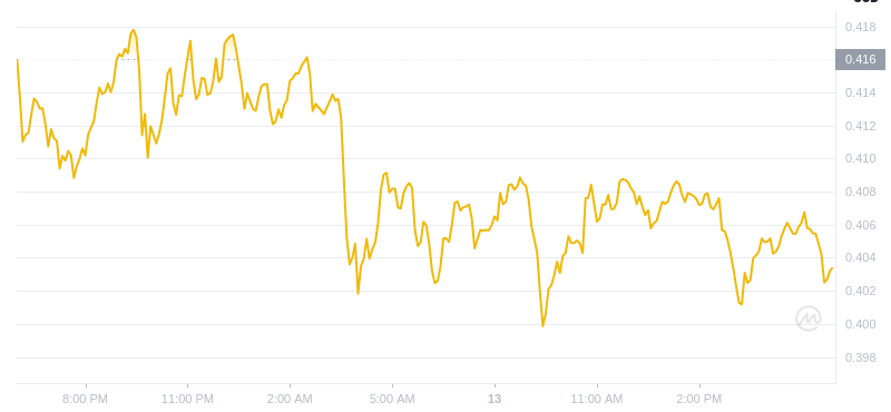 Le dernier prix du Dogecoin à 18h00 le 13 décembre 2024