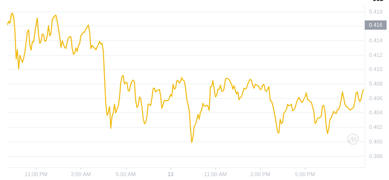 Der aktuelle Preis von Dogecoin um 21:00 Uhr am 13. Dezember 2024