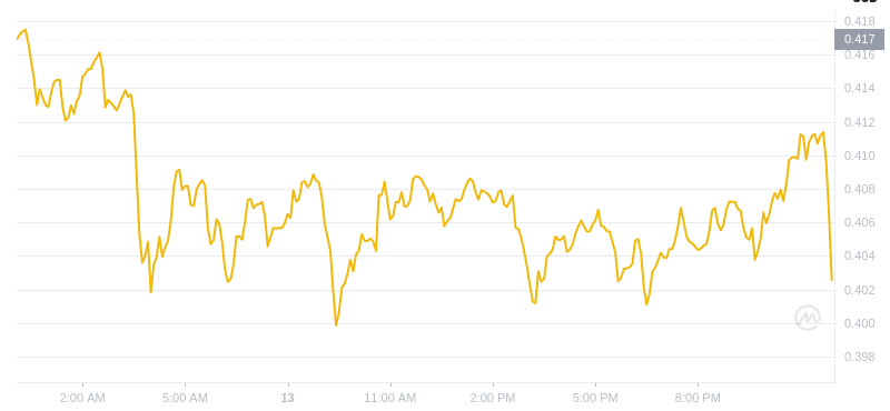 Der aktuelle Preis von Dogecoin um 00:00 Uhr am 14. Dezember 2024