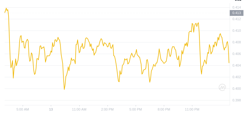 Le dernier prix du Dogecoin à 03h00 le 14 décembre 2024