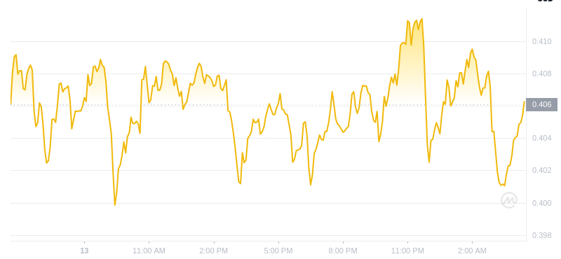 Le dernier prix du Dogecoin à 04h00 le 14 décembre 2024