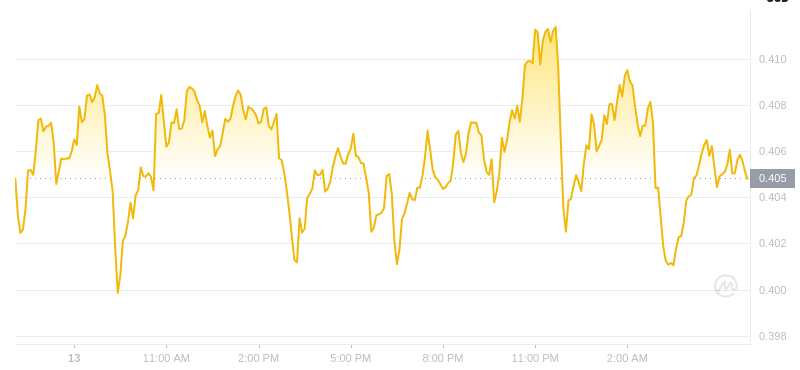 The latest price of Dogecoin at 06:00 on December 14, 2024