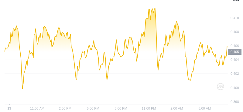 2024년 12월 14일 07:00의 Dogecoin 최신 가격