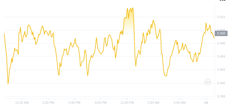 Der aktuellste Preis von Dogecoin um 09:00 Uhr am 14. Dezember 2024