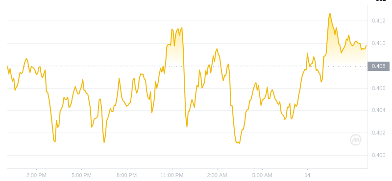 Der aktuelle Preis von Dogecoin um 12:00 Uhr am 14. Dezember 2024