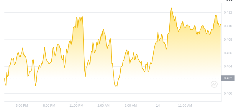 The latest price of Dogecoin at 15:00 on December 14, 2024