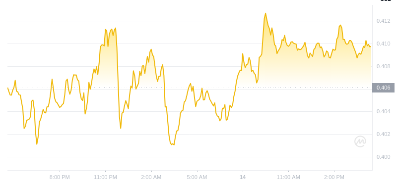 Le dernier prix du Dogecoin à 16h00 le 14 décembre 2024