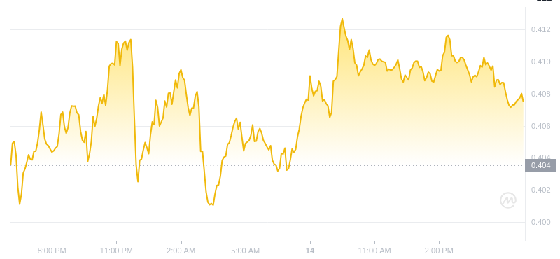 The latest price of Dogecoin at 18:00 on December 14, 2024