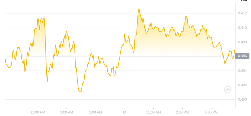 The latest price of Dogecoin at 19:00 on December 14, 2024