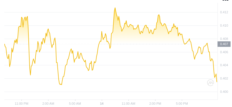 The latest price of Dogecoin at 21:00 on December 14, 2024