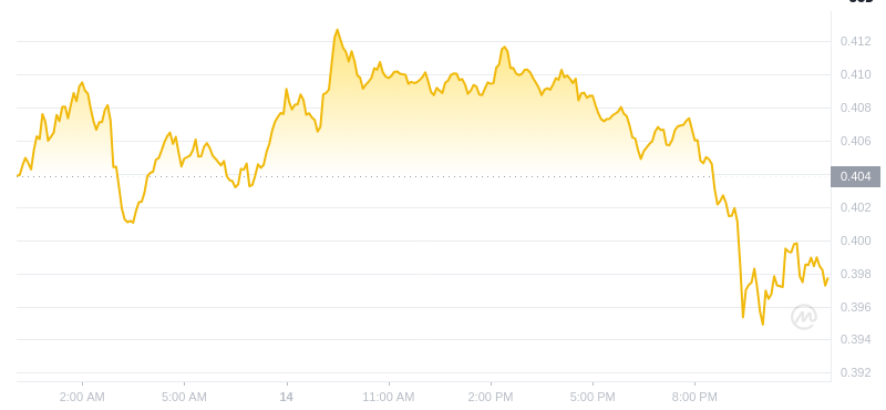 The latest price of Dogecoin at 00:00 on December 15, 2024