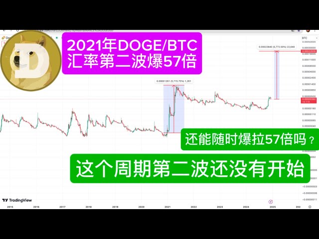 DOGE DOGECOIN Dogecoin’s 2025 Bull Market Target Price Prediction The second wave of Dogecoin is about to break out! Ambush in advance. I have set a buying position for you. The currency has increased 196 times in 2017. The currency has increased 665 time