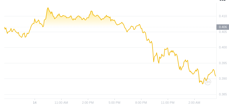 2024년 12월 15일 04:00의 Dogecoin 최신 가격