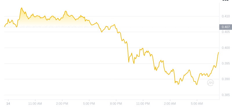 Le dernier prix du Dogecoin à 07h00 le 15 décembre 2024